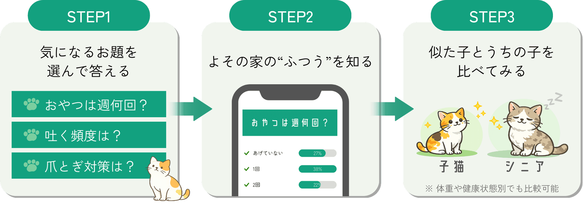 3ステップ: 質問に答えると → 似た猫たちとの分布が出てくる → うちの子の位置がわかる